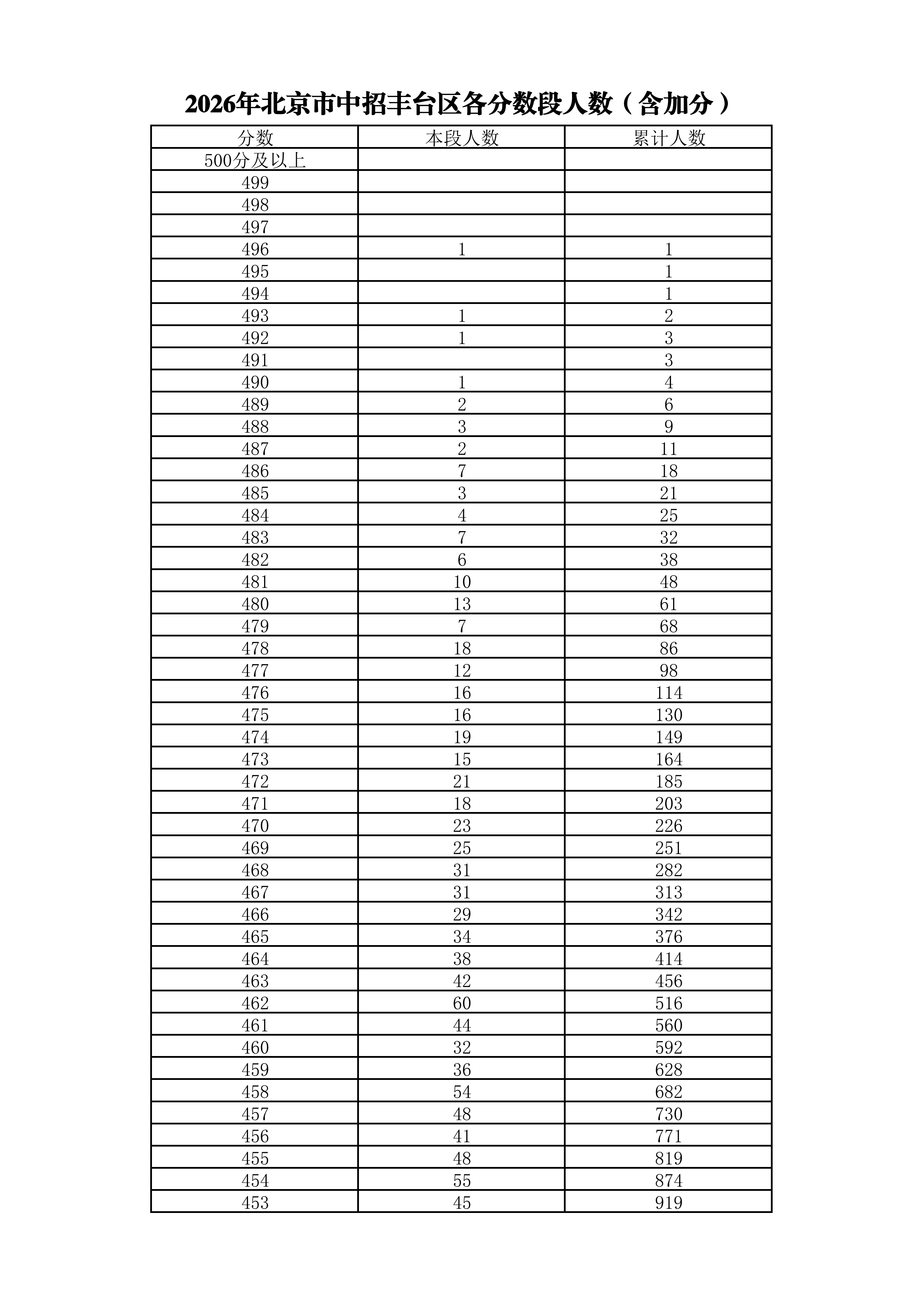 2026北京丰台区中考成绩一分一段表